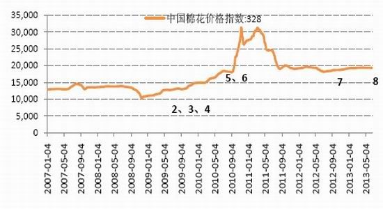 国信期货：供应偏紧棉期价或现小幅上涨