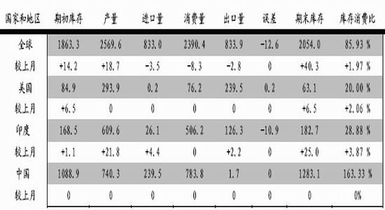 国信期货：供应偏紧棉期价或现小幅上涨