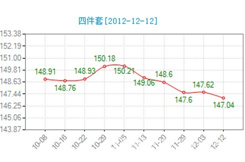 淡季来临 床品价格指数回落