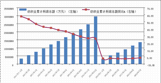 1-8月份纺织工业总产值36394.3亿元同比增10.8%