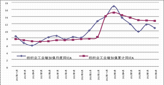 1-8月份纺织工业总产值36394.3亿元同比增10.8%