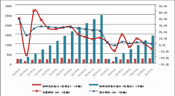 1-8月份纺织工业总产值36394.3亿元同比增10.8%