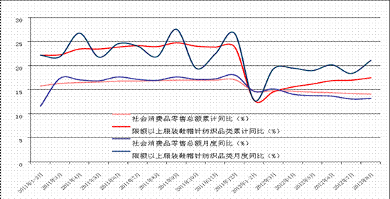 1-8月份纺织工业总产值36394.3亿元同比增10.8%