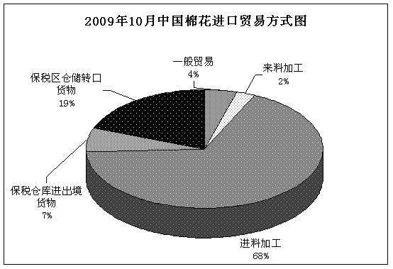 2009年10月中国棉花进口贸易方式