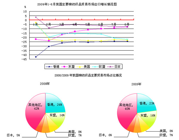 2009年前三季度中国棉纺织行业企稳回升 纱布跟涨