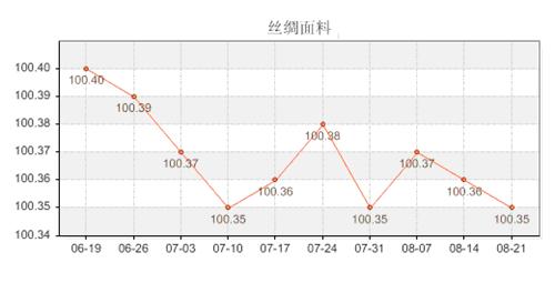 丝绸面料