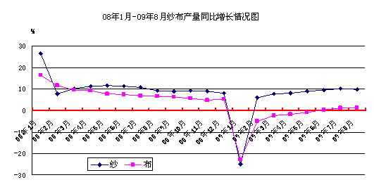 2009年前三季度中国棉纺织行业企稳回升 纱布跟涨