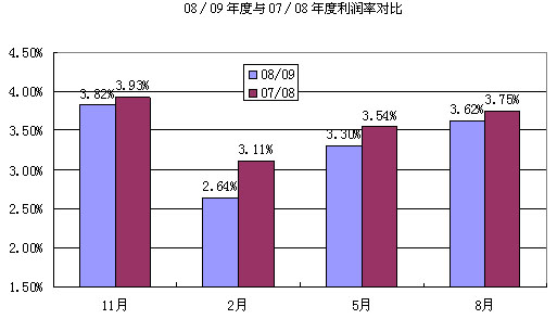 2009年前三季度中国棉纺织行业企稳回升 纱布跟涨