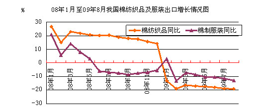 2009年前三季度中国棉纺织行业企稳回升 纱布跟涨