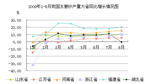 2009年前三季度中国棉纺织行业企稳回升 纱布跟涨