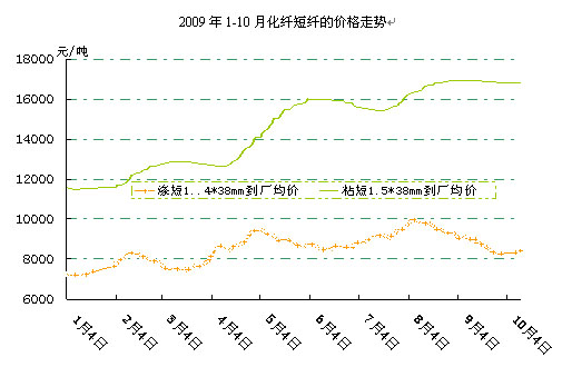 2009年前三季度中国棉纺织行业企稳回升 纱布跟涨