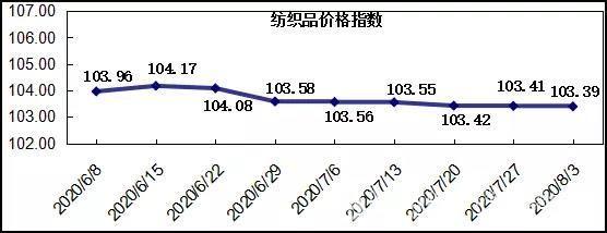 20200803期“中国·柯桥纺织指数”评析