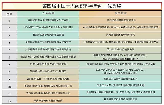 中国十大纺织科学新闻发布，满满一年的高科技，你都GET了吗？