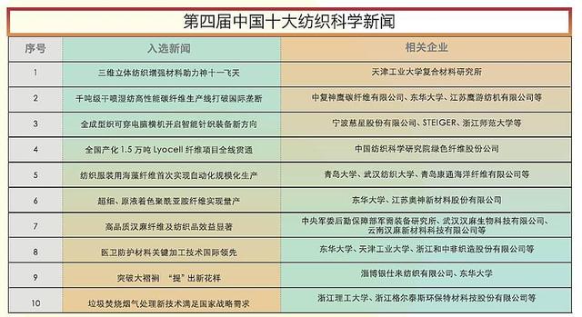 中国十大纺织科学新闻发布，满满一年的高科技，你都GET了吗？