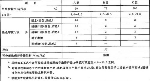 家纺产品安全技术标准你知道多少