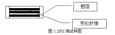 图1XPS测试样图