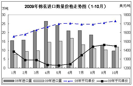 2009年棉花进口数量价格走势（1-10月）
