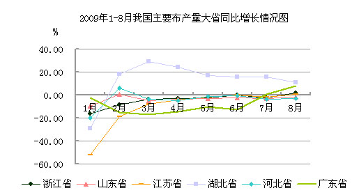 2009年前三季度中国棉纺织行业企稳回升 纱布跟涨