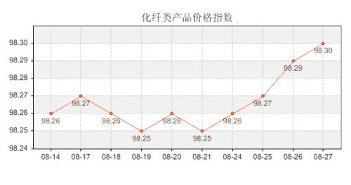 化纤产品价格指数