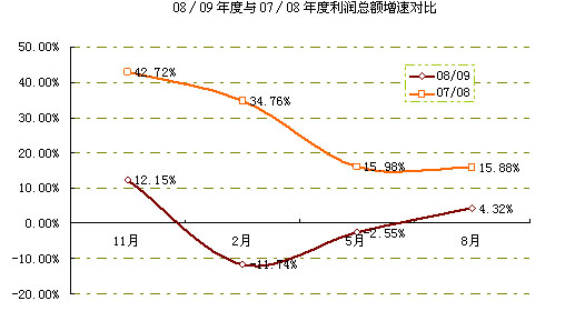 2009年前三季度中国棉纺织行业企稳回升 纱布跟涨