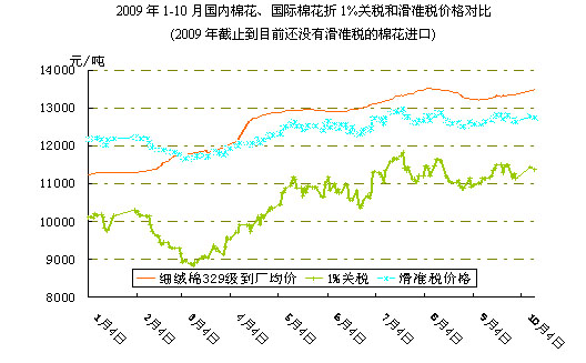 2009年前三季度中国棉纺织行业企稳回升 纱布跟涨