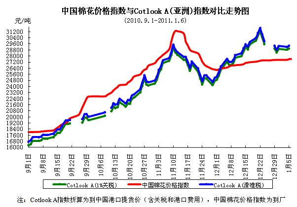 CC Index-国棉价格指数及分省到厂价(1.6)