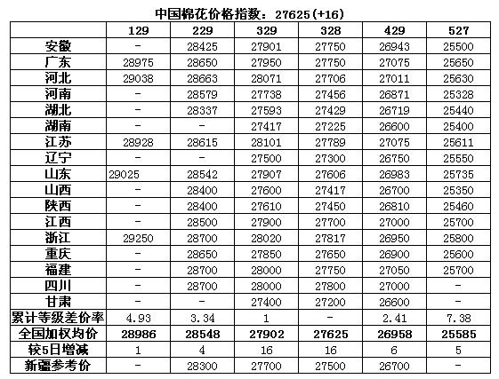 CC Index-中国棉花价格指数及分省到厂价(1.6)