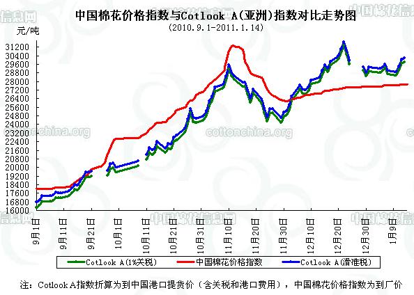 CC Index-国棉价格指数及分省到厂价(1.14)