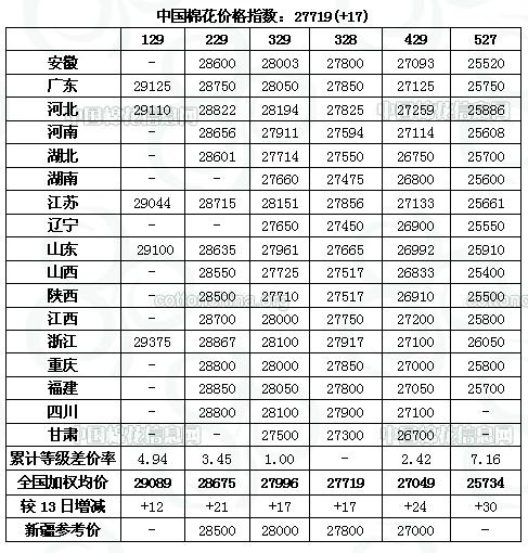 CC Index-中国棉花价格指数及分省到厂价(1.14)