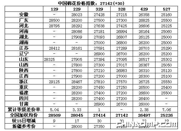 CC Index-中国棉花价格指数及分省到厂价(12.16)