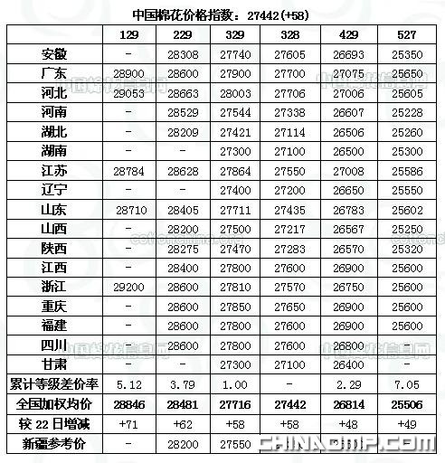CC Index-中国棉花价格指数及分省到厂价(12.23)