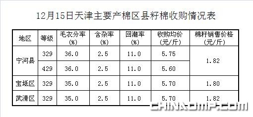 天津棉花：12月15日主要产棉区县籽棉收购情况表