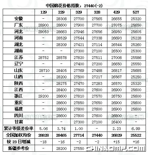 CC Index-中国棉花价格指数及分省到厂价(12.24)