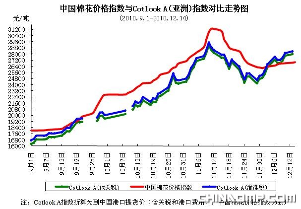 CC Index-国棉价格指数及分省到厂价(12.15)