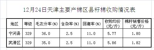 天津棉花：12月24日主要产棉区县籽棉收购情况表