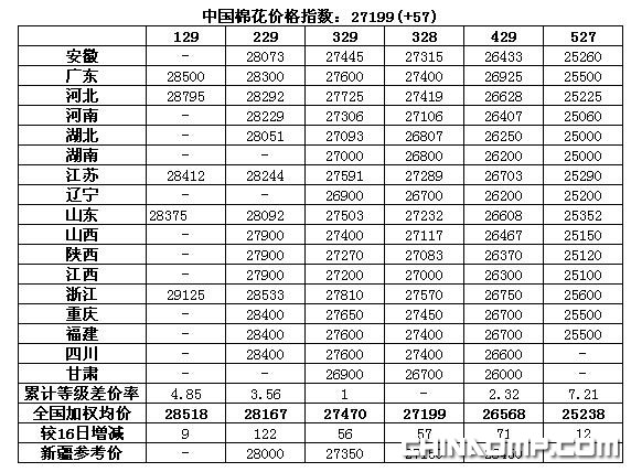 CC Index-中国棉花价格指数及分省到厂价(12.17)