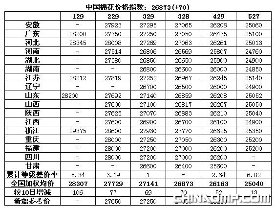 CC Index-中国棉花价格指数及分省到厂价(12.13)