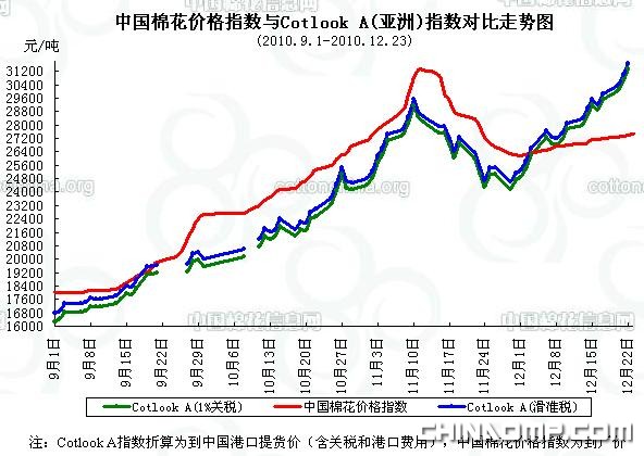 CC Index-国棉价格指数及分省到厂价(12.23)