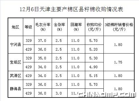 天津棉花：12月6日主要产棉区县籽棉收购情况表