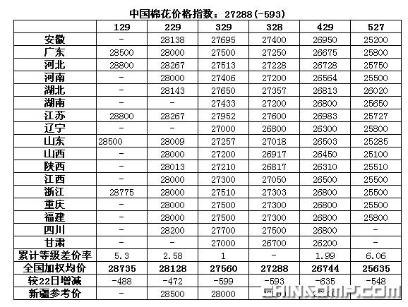 CC Index-中国棉花价格指数及分省到厂价(11.24)