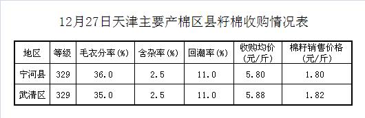 天津棉花：12月27日主要产棉区县籽棉收购情况表