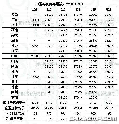 CC Index-中国棉花价格指数及分省到厂价(12.22)