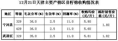天津棉花：12月21日主要产棉区县籽棉收购情况表