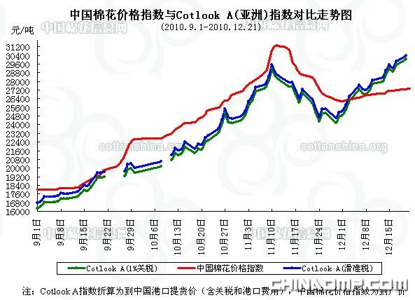 CC Index-国棉价格指数及分省到厂价(12.21)