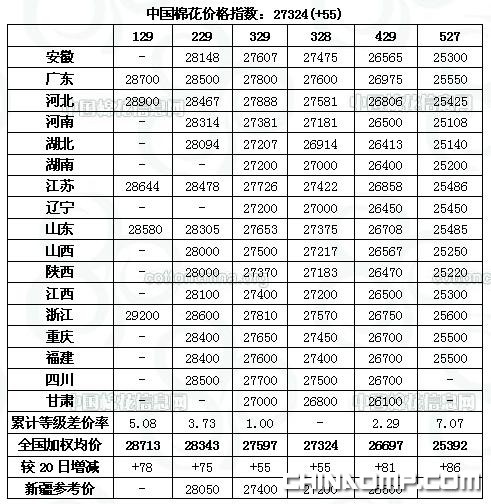 CC Index-中国棉花价格指数及分省到厂价(12.21)