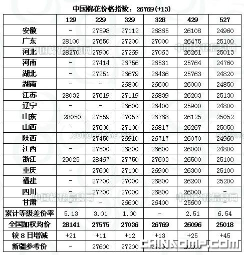 CC Index-中国棉花价格指数及分省到厂价(12.09)