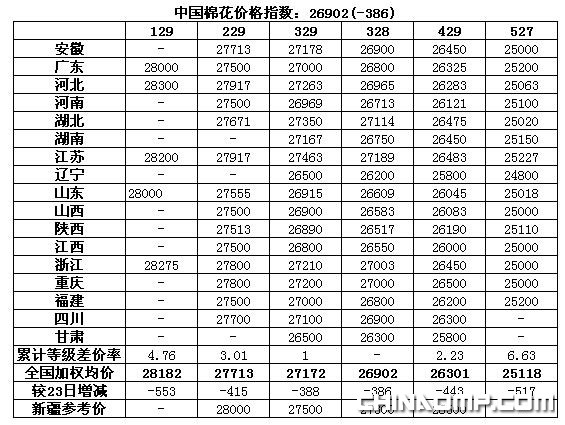 CC Index-中国棉花价格指数及分省到厂价(11.25)