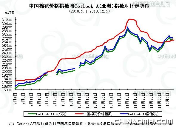 CC Index-国棉价格指数及分省到厂价(12.9)