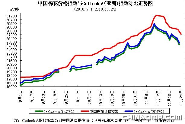 CC Index-国棉价格指数及分省到厂价(11.24)