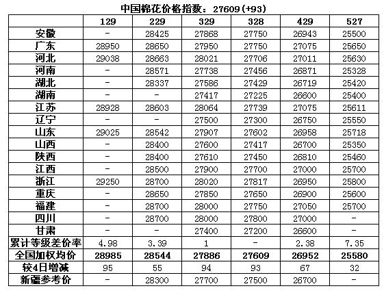 CC Index-中国棉花价格指数及分省到厂价(1.5)